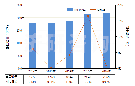2012-2016年中國其他無環(huán)烴的氟化、溴化或碘化衍生物(HS29033990)出口量及增速統(tǒng)計